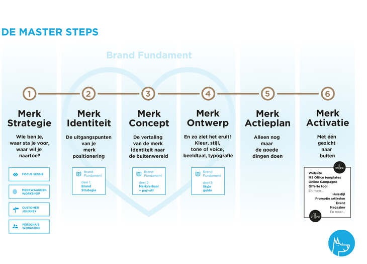 2206 MM MasterSteps Infographic A4 liggend titel 111865164400